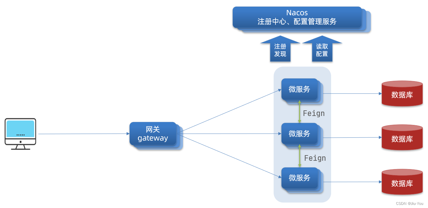 单体架构的定义应用和数据库放在同一个服务器 单体架构的劣势有哪些_eureka_99