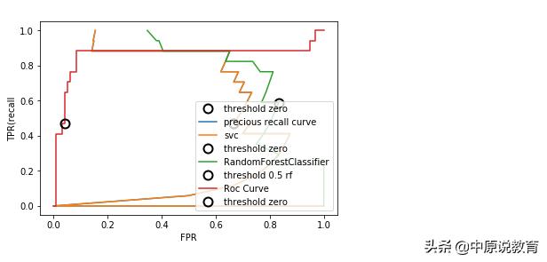 python roc_curve函数参数 python的roc曲线与阈值_roc曲线的意义