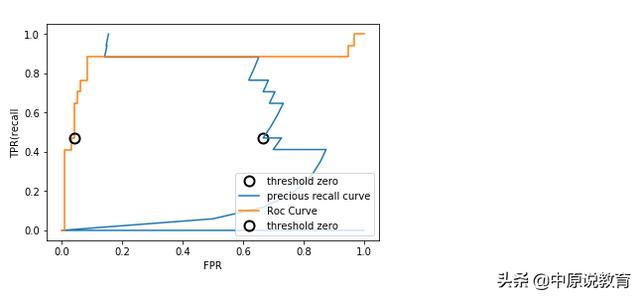 python roc_curve函数参数 python的roc曲线与阈值_git_02