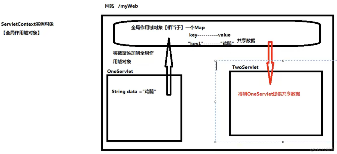 java中怎样在不同模块之间共享数据 javaweb不同的客户端共享数据_java中怎样在不同模块之间共享数据