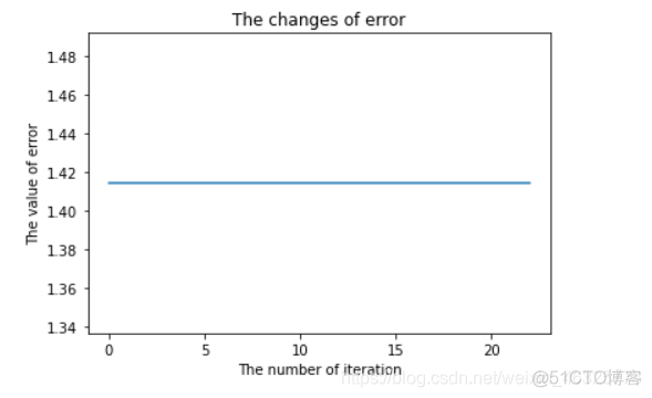 Python显示函数最速下降法优化过程 python 最速下降法_机器学习_07