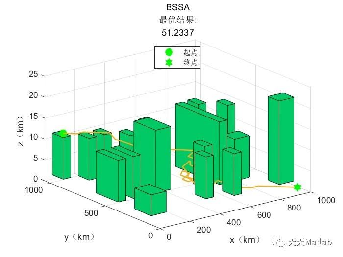 【无人机三维路径规划】基于熊气味搜索算法BSSA实现复杂地形无人机避障三维航迹规划附Matlab代码_无人机_02