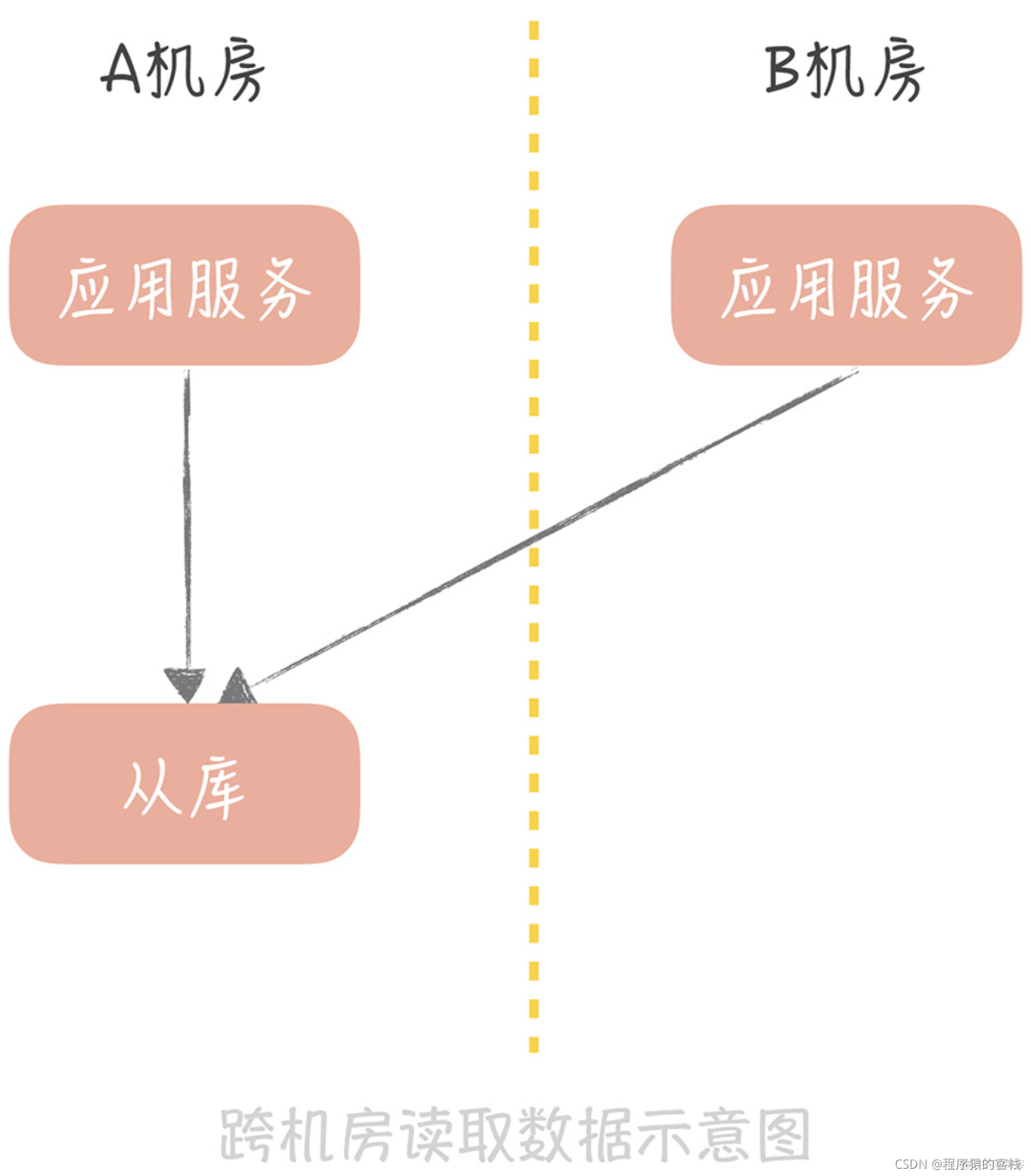 java跨机房调用 跨机房部署_java跨机房调用