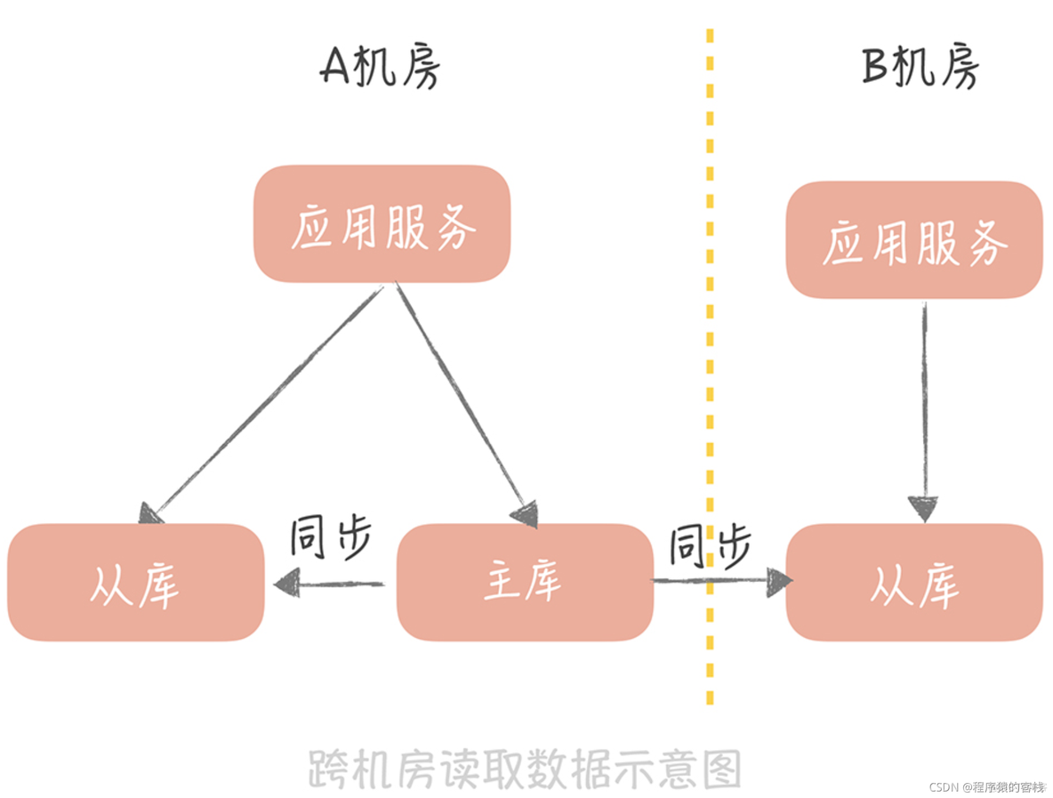 java跨机房调用 跨机房部署_缓存_02