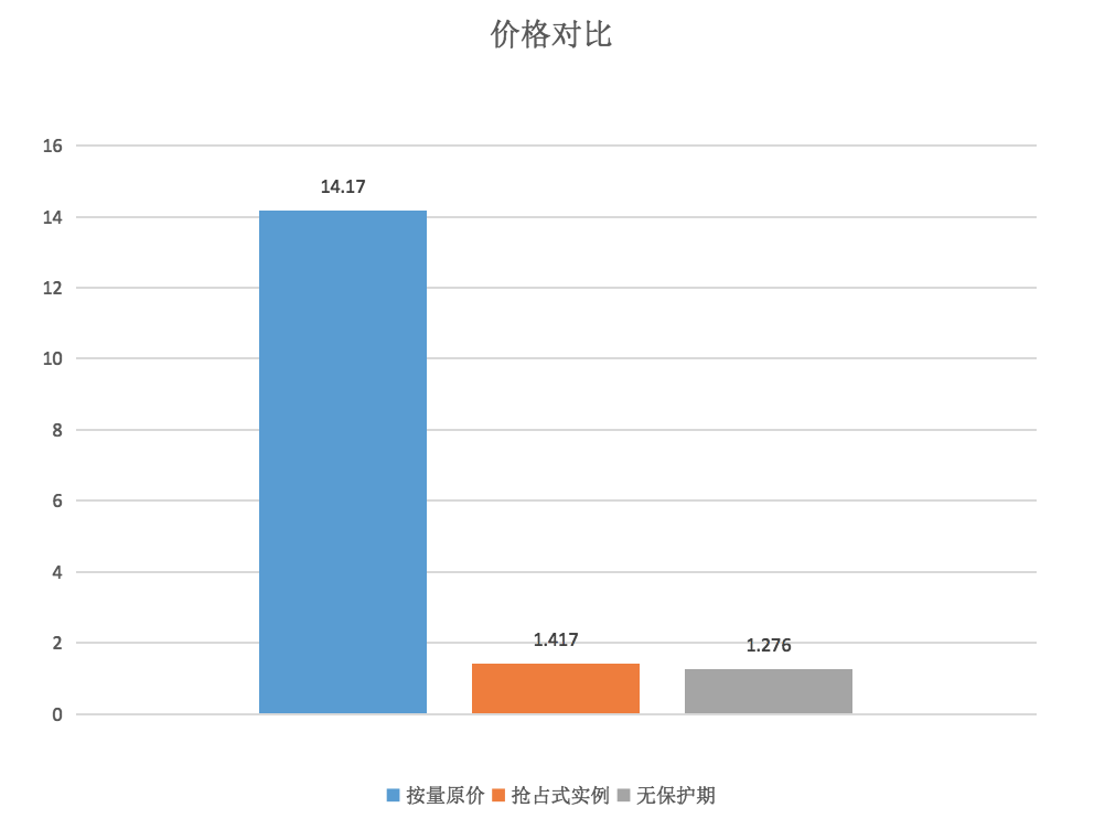 云服务器开启普通用户 云服务器的三种模式_使用场景_07