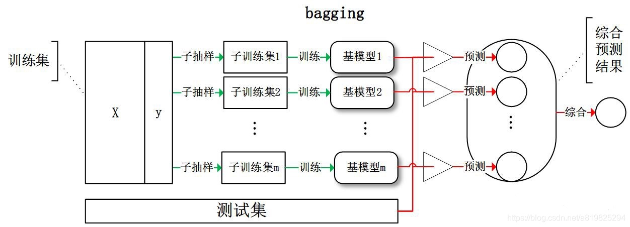 集成架构图怎么画 集成框架理论_机器学习_06