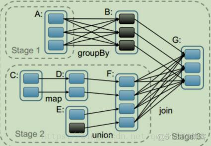 spark 图计算执行原理 spark dag图_spark 图计算执行原理