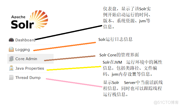 solr架构原理 solr入门_solr