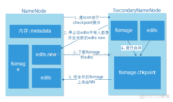 hadoop启动namenode节点 hdfs启动namenode_xml