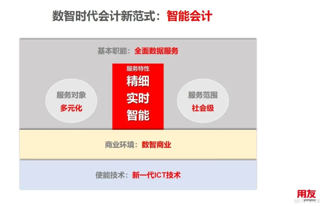 王文京：中国智能会计将引领全球会计创新_用友_04