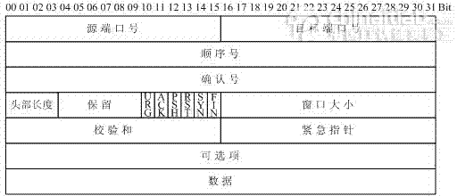 java tcp ip包头包尾 tcp包头有哪些字段_IP