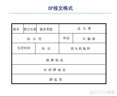 java tcp ip包头包尾 tcp包头有哪些字段_java tcp ip包头包尾_03