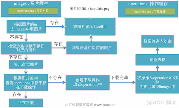 iOS NSData下载图片 switch下载图片_缓存