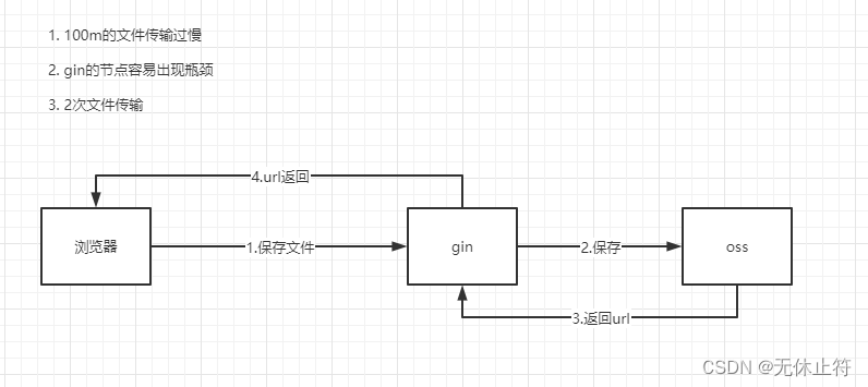 python 阿里 oss2 创建 client 阿里云oss接口文档_微服务_07