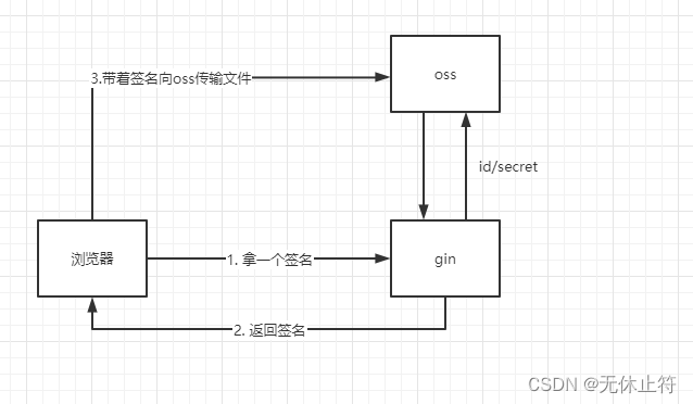 python 阿里 oss2 创建 client 阿里云oss接口文档_架构_08