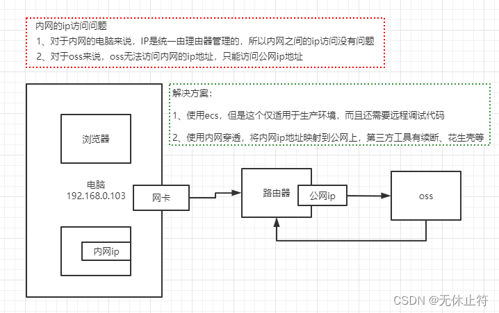 python 阿里 oss2 创建 client 阿里云oss接口文档_API_12