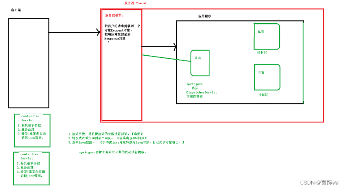 java的mvc框架有哪些 简单介绍mvc框架_java的mvc框架有哪些_02