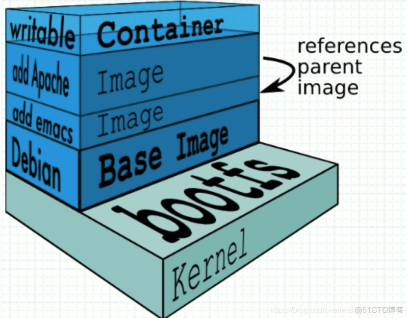 docker image分析工具 docker image layer_Docker_02