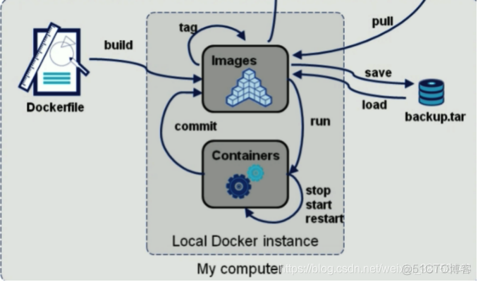 docker image分析工具 docker image layer_Docker_10