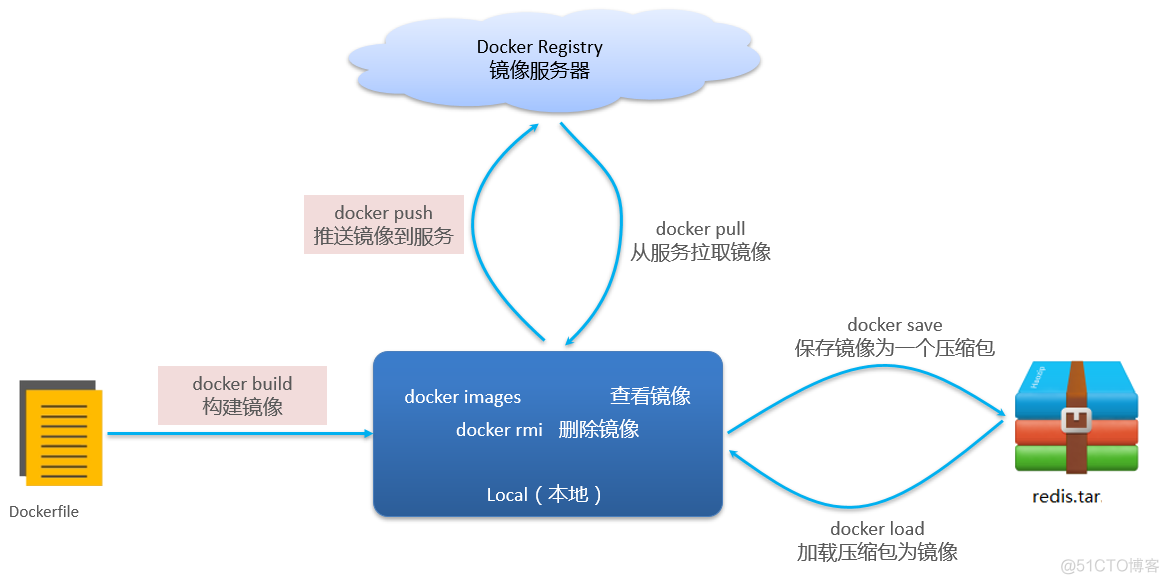 嵌入式docker性能 嵌入式设备docker_嵌入式docker性能_08