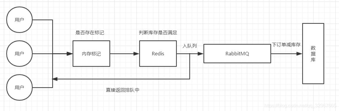 java 异步进行rabbitmq上传 rabbitmq异步下单_java 异步进行rabbitmq上传_06