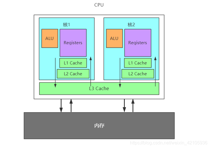 java 多线程操作多个对象怎样保证线程安全 java多线程注意事项_重排序