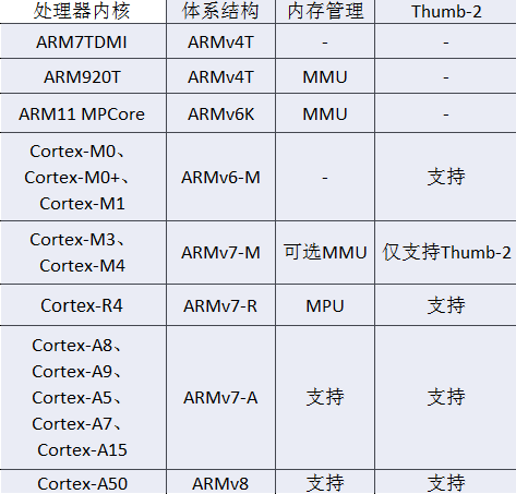 ARM架构和ARM编程架构 arm架构适合编程吗_python