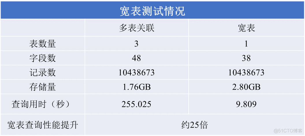 宽表 mysql 宽表数据_宽表_04