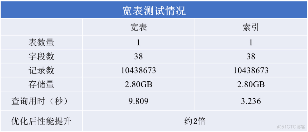 宽表 mysql 宽表数据_字段_07