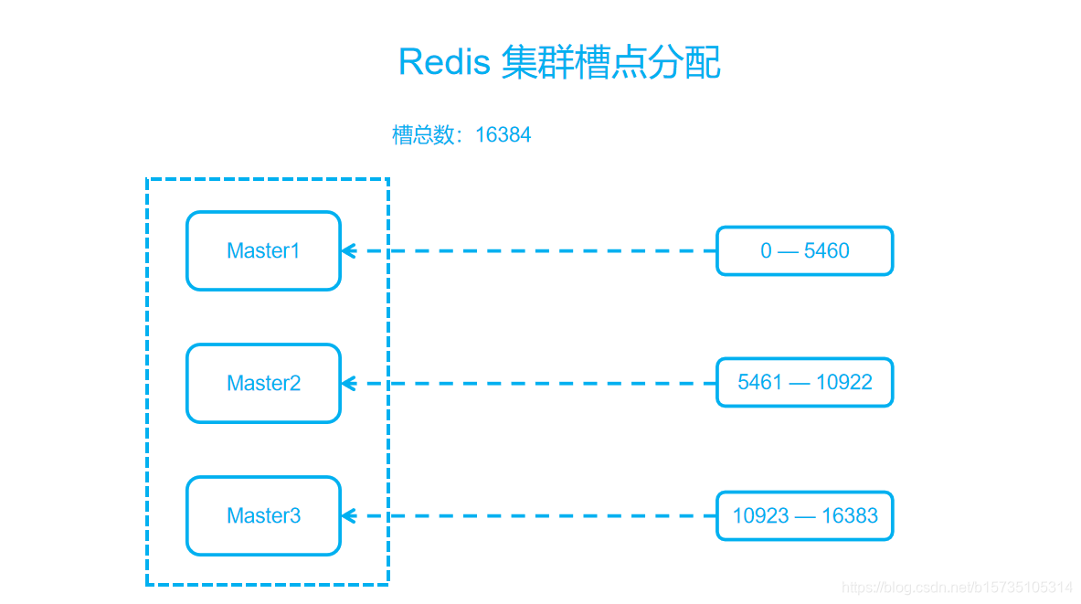 redis 多个集群节点提示fail redis集群并发量_redis_03