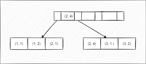 mysql建索引需要注意什么 mysql建立索引的目的_数据结构_02