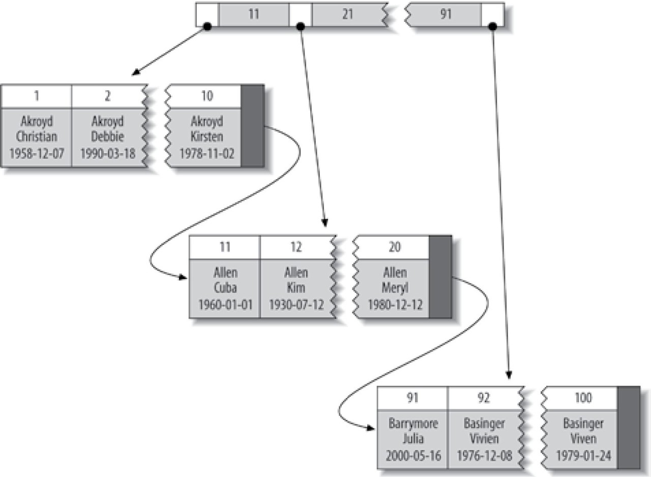 mysql建索引需要注意什么 mysql建立索引的目的_mysql_03