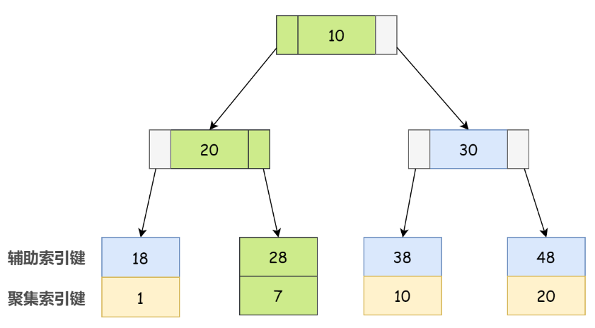 mysql建索引需要注意什么 mysql建立索引的目的_主键_05