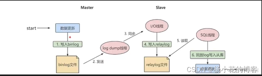 mysql8 开启binlog主从 mysql主从binlog原理_主从复制_02