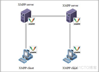 SDN控制器采用 采用标准的北向接口 OpenStack sdn控制器南向接口协议_SDN_07