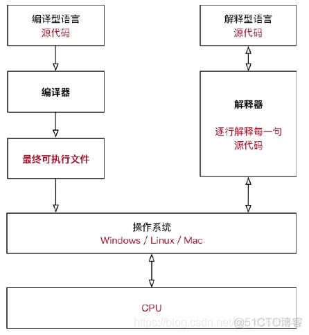 Python无编译器使用 python不用编译器_Python