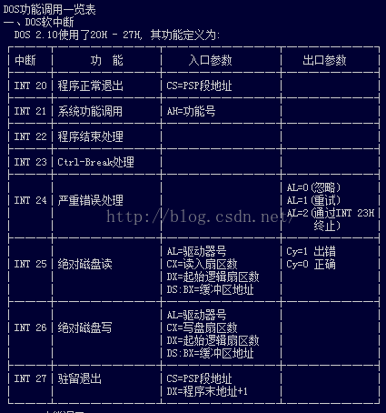 BIOS和DOS调用两者有什么区别 什么是dos和bios功能调用_BIOS和DOS调用两者有什么区别