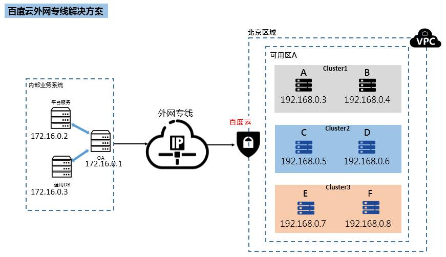 专线网络架构图 专线网络接入方案_百度云