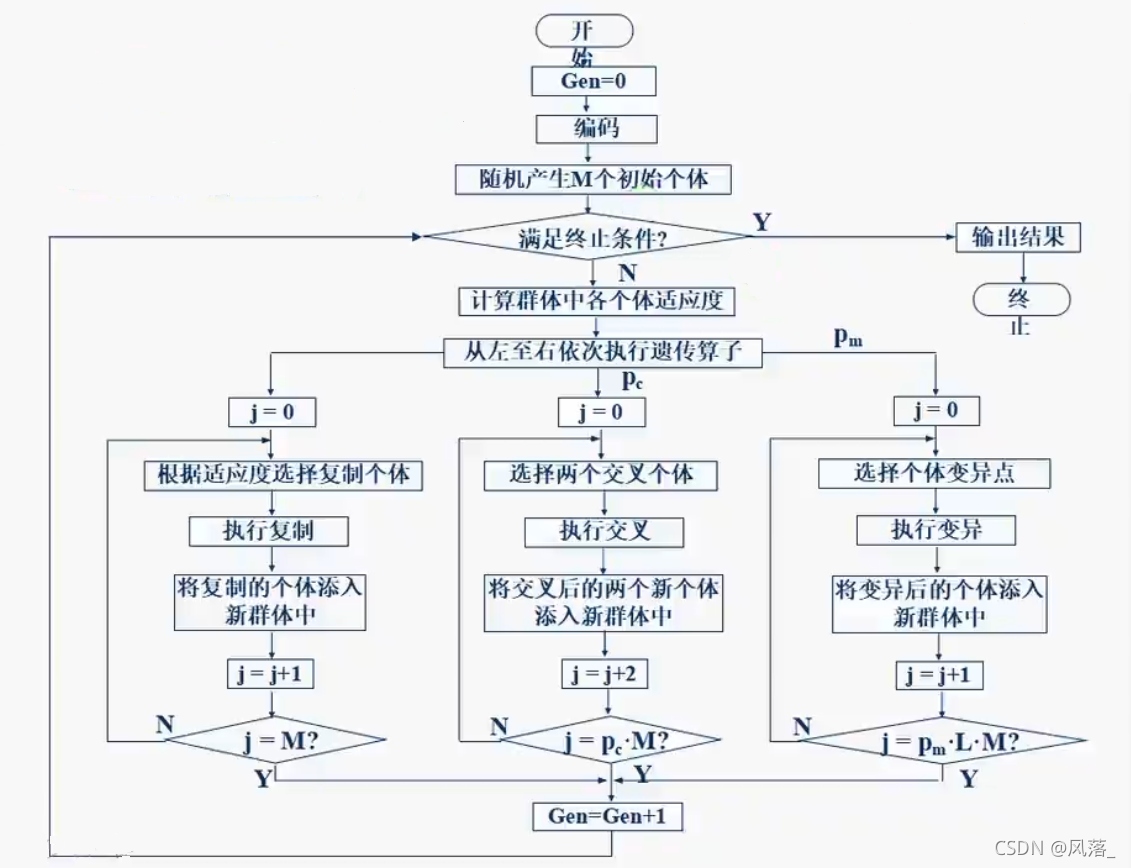 遗传算法优化BP神经网络的适度值函数是什么 遗传算法 适应度_浮点数