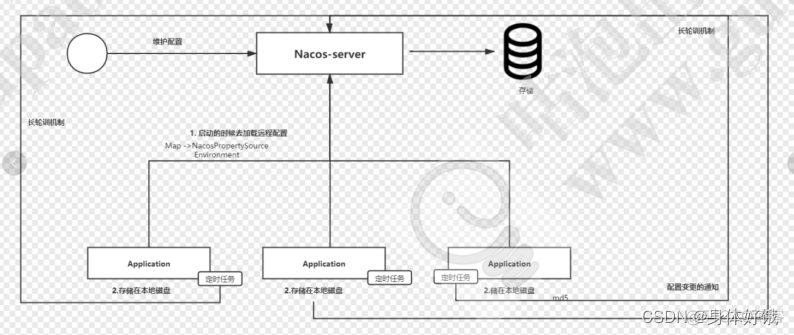 nacos动态获取配置属性 注解的方式 java nacos动态配置原理_配置文件_09