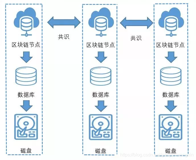 区块链mysql对数据节点存储 区块链节点的存储问题_区块链