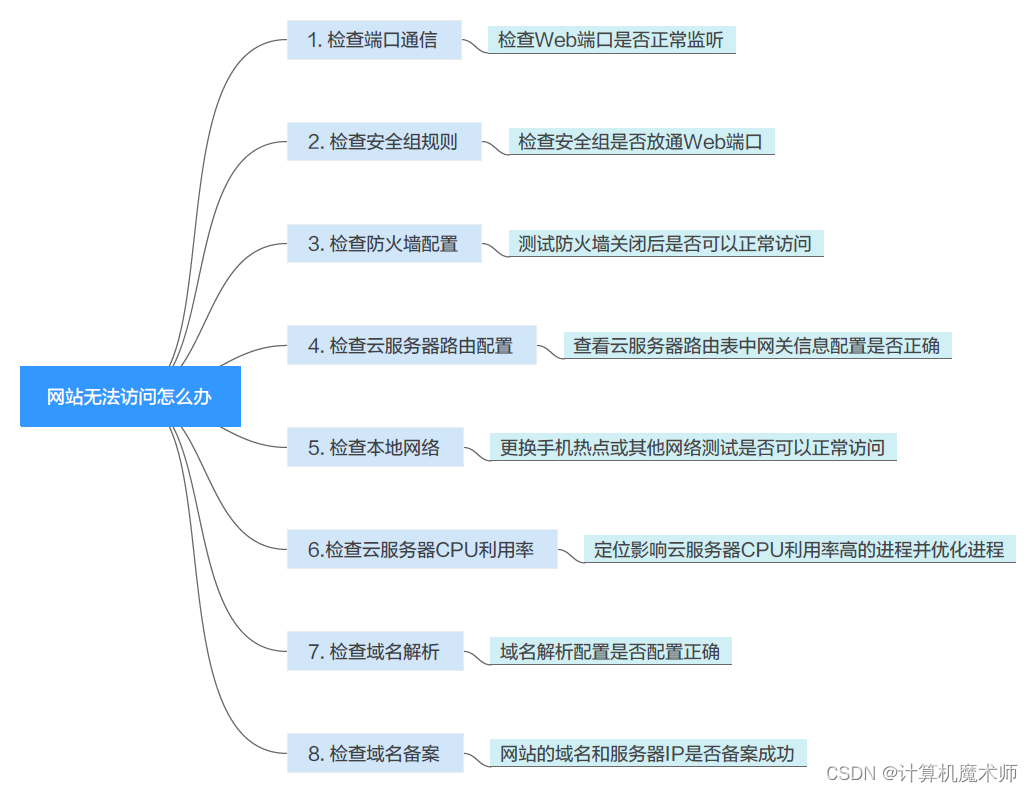 【腾讯云｜云原生】自定制轻量化表单Docker快速部署_ubuntu_15