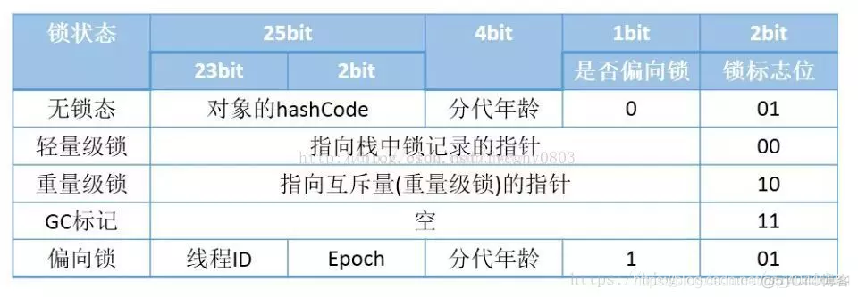 java偏向锁流程轻量锁 java 轻量锁_自旋锁_02