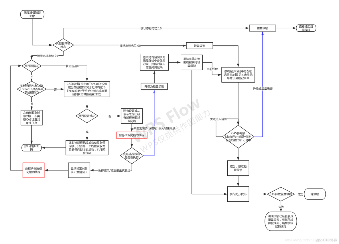 java偏向锁流程轻量锁 java 轻量锁_加锁_04