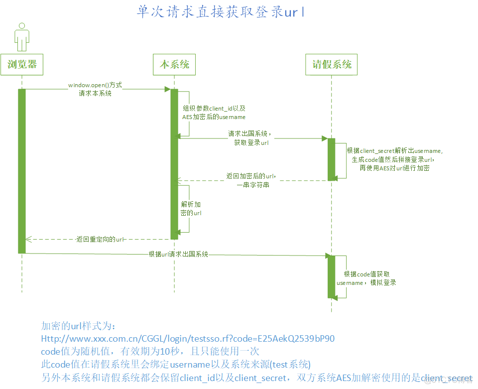 ios 一键登录怎么实现的 一键登录是怎么实现的_ViewUI_02