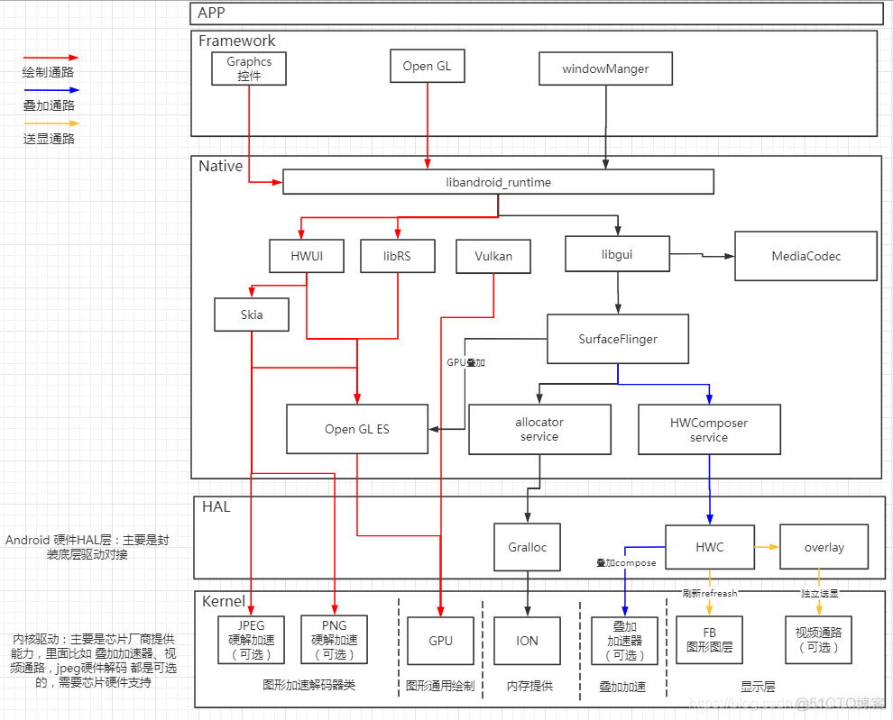 android XY图形 android图形系统_android