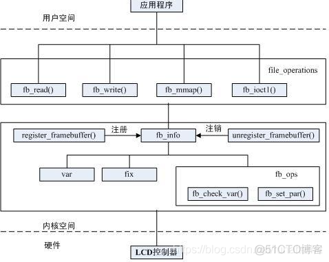 android XY图形 android图形系统_UI_04