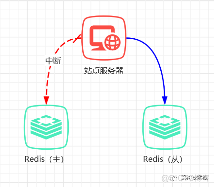 主从架构分布式架构和 分布式 主从_无盘同步