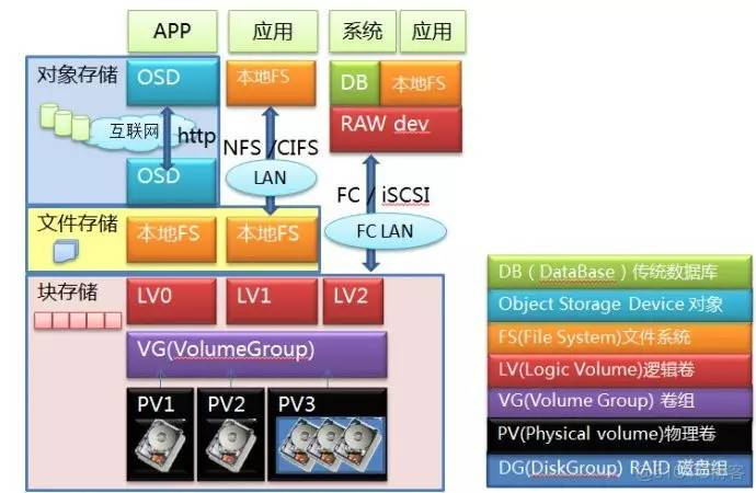 存储产品的基本架构是 存储产品分类_存储产品的基本架构是_05