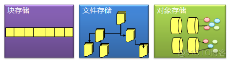 存储产品的基本架构是 存储产品分类_对象存储_07